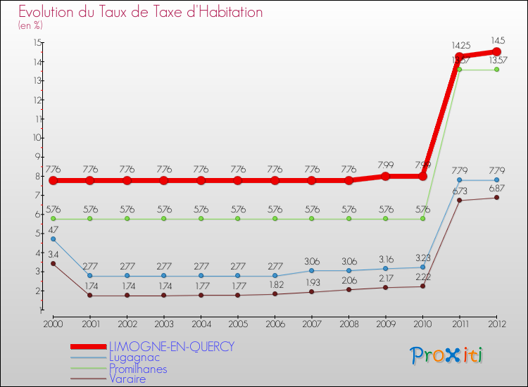 Evolution du taux de la taxe d'habitation pour LIMOGNE-EN-QUERCY et les communes proches Comparaison des taux de la taxe d'habitation pour LIMOGNE-EN-QUERCY et les communes voisines