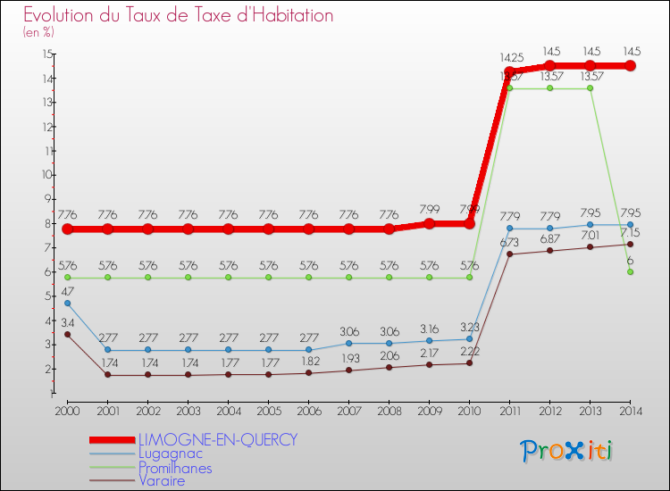 Evolution du taux de la taxe d'habitation pour LIMOGNE-EN-QUERCY et les communes proches de 2000 à 2014 Comparaison des taux de la taxe d'habitation pour LIMOGNE-EN-QUERCY et les communes voisines de 2000 à 2014