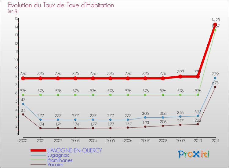 Evolution du taux de la taxe d'habitation pour LIMOGNE-EN-QUERCY et les communes proches Comparaison des taux de la taxe d'habitation pour LIMOGNE-EN-QUERCY et les communes voisines