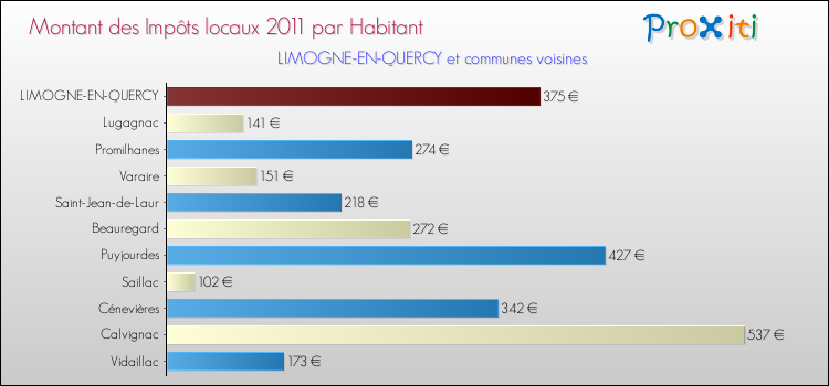 Montant des impôts locaux par Habitant pour LIMOGNE-EN-QUERCY et les communes proches Comparaison des impôts locaux par habitant pour LIMOGNE-EN-QUERCY et les communes voisines