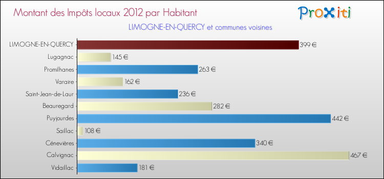 Montant des impôts locaux par Habitant pour LIMOGNE-EN-QUERCY et les communes proches Comparaison des impôts locaux par habitant pour LIMOGNE-EN-QUERCY et les communes voisines