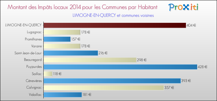 Montant des impôts locaux par Habitant pour LIMOGNE-EN-QUERCY et les communes proches en 2014 Comparaison des impôts locaux par habitant pour LIMOGNE-EN-QUERCY et les communes voisines en 2014