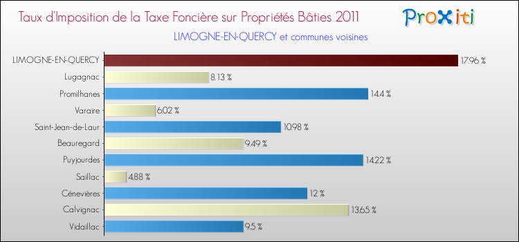 Taux d'imposition de la taxe foncière sur le bati 2011 pour LIMOGNE-EN-QUERCY et les communes proches Comparaison des taux d'imposition de la taxe foncière sur le bati 2011 pour LIMOGNE-EN-QUERCY et les communes voisines