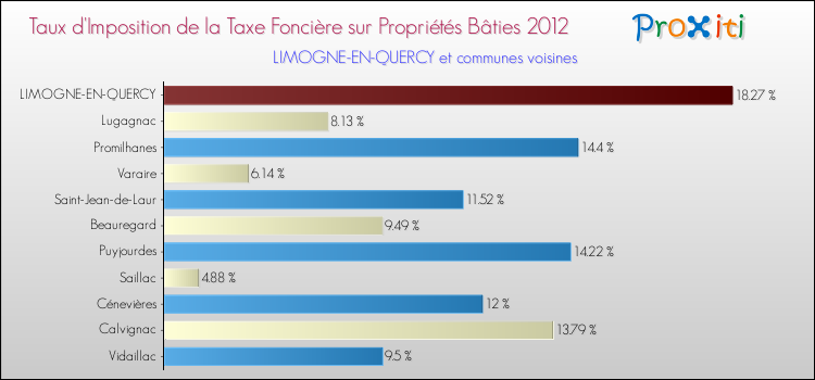 Taux d'imposition de la taxe foncière sur le bati 2012 pour LIMOGNE-EN-QUERCY et les communes proches Comparaison des taux d'imposition de la taxe foncière sur le bati 2012 pour LIMOGNE-EN-QUERCY et les communes voisines