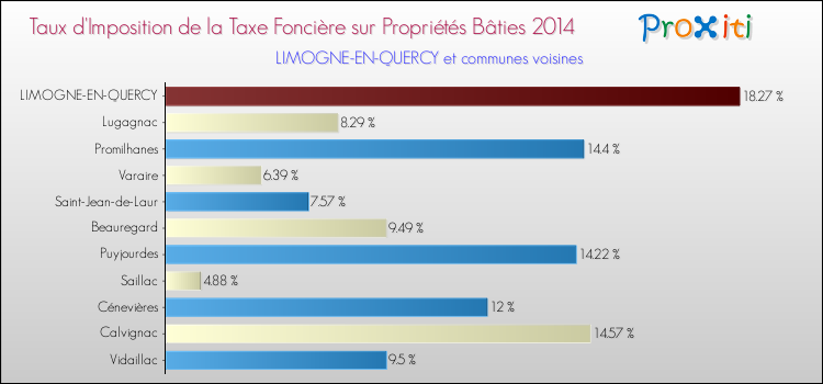 Taux d'imposition de la taxe foncière sur le bati 2014 pour LIMOGNE-EN-QUERCY et les communes proches Comparaison des taux d'imposition de la taxe foncière sur le bati 2014 pour LIMOGNE-EN-QUERCY et les communes voisines