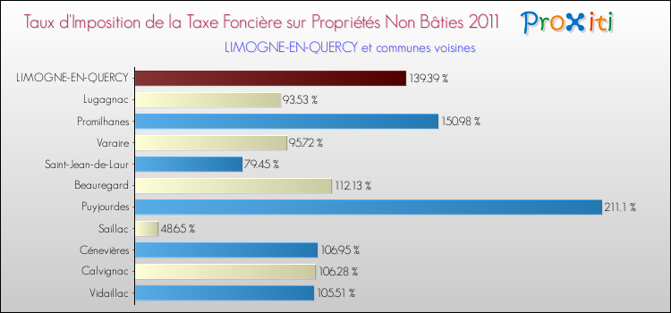 Taux d'imposition de la taxe foncière sur les immeubles et terrains non batis 2011 pour LIMOGNE-EN-QUERCY et les communes proches Comparaison des taux d'imposition de la taxe foncière sur les immeubles et terrains non batis 2011 pour LIMOGNE-EN-QUERCY et les communes voisines