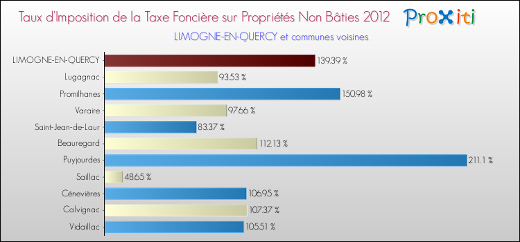 Taux d'imposition de la taxe foncière sur les immeubles et terrains non batis 2012 pour LIMOGNE-EN-QUERCY et les communes proches Comparaison des taux d'imposition de la taxe foncière sur les immeubles et terrains non batis 2012 pour LIMOGNE-EN-QUERCY et les communes voisines