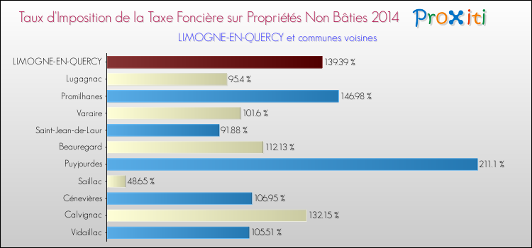 Taux d'imposition de la taxe foncière sur les immeubles et terrains non batis 2014 pour LIMOGNE-EN-QUERCY et les communes proches Comparaison des taux d'imposition de la taxe foncière sur les immeubles et terrains non batis 2014 pour LIMOGNE-EN-QUERCY et les communes voisines