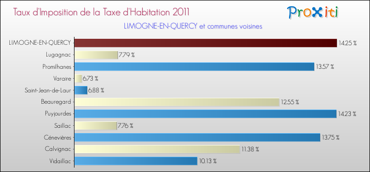 Taux d'imposition de la taxe d'habitation 2011 pour LIMOGNE-EN-QUERCY et les communes proches Comparaison des taux d'imposition de la taxe d'habitation 2011 pour LIMOGNE-EN-QUERCY et les communes voisines