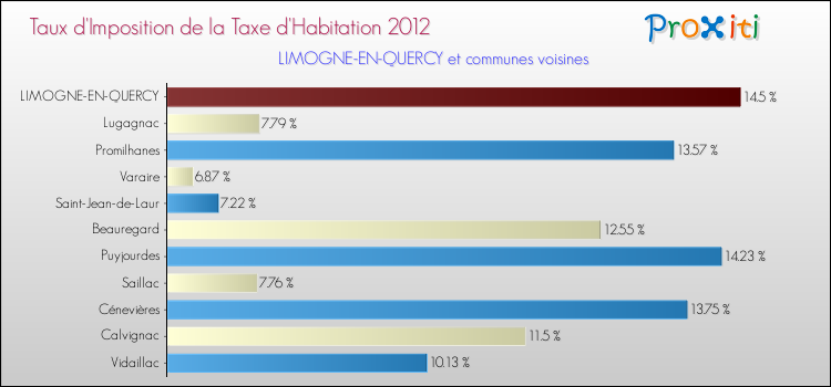 Taux d'imposition de la taxe d'habitation 2012 pour LIMOGNE-EN-QUERCY et les communes proches Comparaison des taux d'imposition de la taxe d'habitation 2012 pour LIMOGNE-EN-QUERCY et les communes voisines
