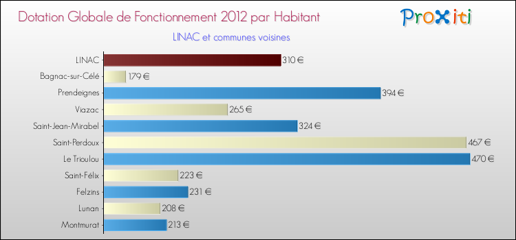 Montant des dotations globales de fonctionnement DGF par Habitant pour LINAC et les communes proches Comparaison des des dotations globales de fonctionnement DGF par habitant pour LINAC et les communes voisines