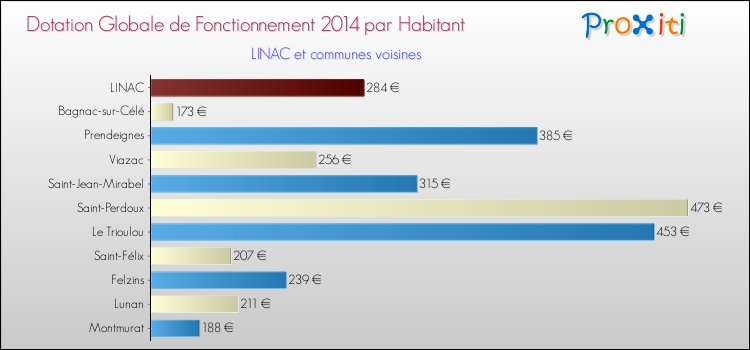 Montant des dotations globales de fonctionnement DGF par Habitant pour LINAC et les communes proches en 2014. Comparaison des des dotations globales de fonctionnement DGF par habitant pour LINAC et les communes voisines en 2014.