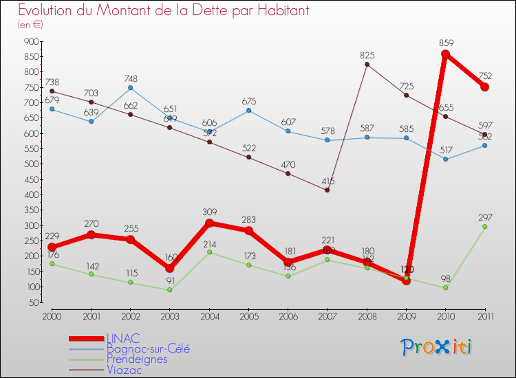 Evolution de la dette par habitant pour la commune de LINAC et les communes proches Comparaison de la dette par habitant pour LINAC et les communes voisines