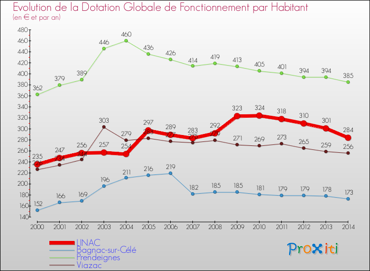 Evolution et montant de la dotation globale de fonctionnement par Habitant pour LINAC et les communes proches de 2000 à 2014. Comparaison des dotations globales de fonctionnement par habitant pour LINAC et les communes voisines de 2000 à 2014.