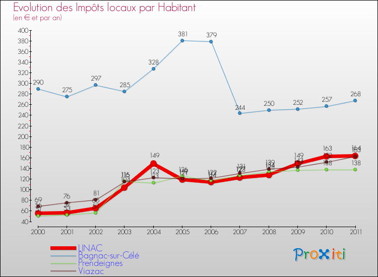 Evolution et montant des impôts locaux par Habitant pour LINAC et les communes proches Comparaison des impôts locaux par habitant pour LINAC et les communes voisines