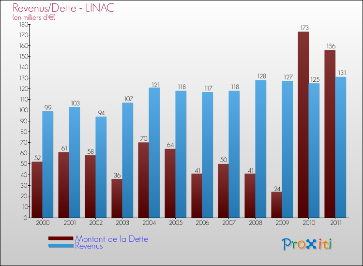 Evolution comparée de la dette et des revenus pour la commune de LINAC de 2000 à 2011 Comparaison de la dette et des revenus pour LINAC de 2000 à 2011