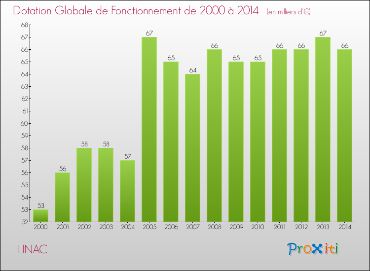 Evolution du montant de la Dotation Globale de Fonctionnement pour la commune de LINAC de 2000 à 2014 Evolution du montant de la Dotation Globale de Fonctionnement pour LINAC de 2000 à 2014