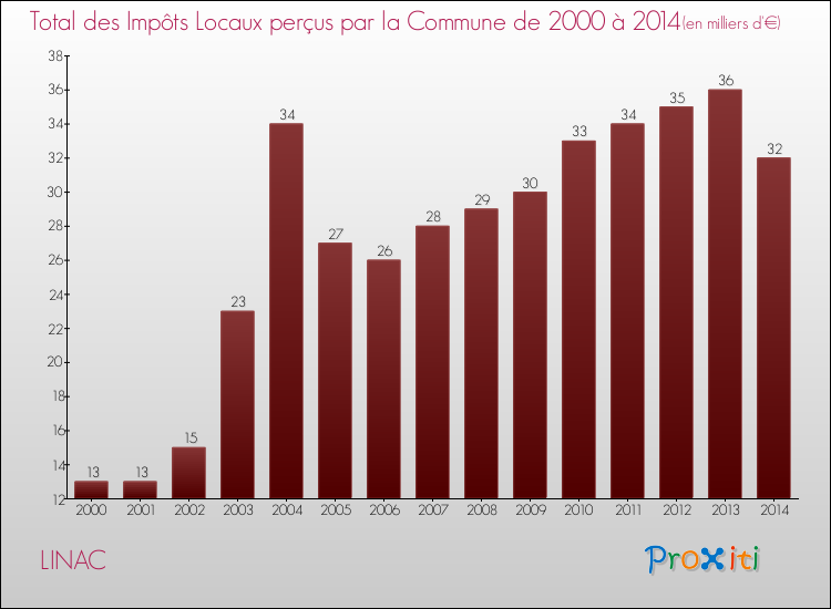 Evolution des Impôts Locaux pour la commune de LINAC de 2000 à 2014 Evolution des Impôts Locaux pour LINAC de 2000 à 2014