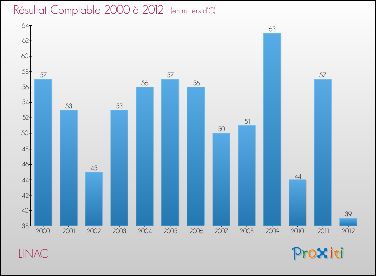 Evolution du résultat comptable pour la commune de LINAC de 2000 à 2012 Evolution du résultat comptable pour LINAC de 2000 à 2012