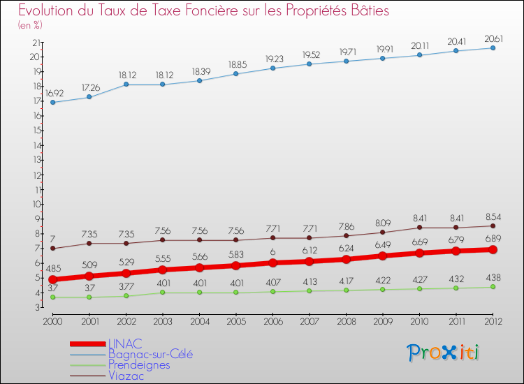 Evolution du taux de la taxe foncière sur le bati pour LINAC et les communes proches de 2000 à 2012 Comparaison des taux de taxe foncière sur le bati pour LINAC et les communes voisines de 2000 à 2012