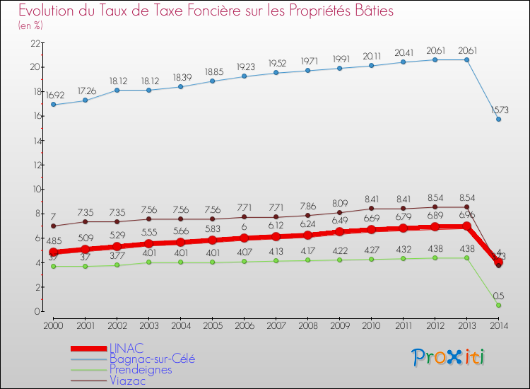 Evolution du taux de la taxe foncière sur le bati pour LINAC et les communes proches de 2000 à 2014 Comparaison des taux de taxe foncière sur le bati pour LINAC et les communes voisines de 2000 à 2014