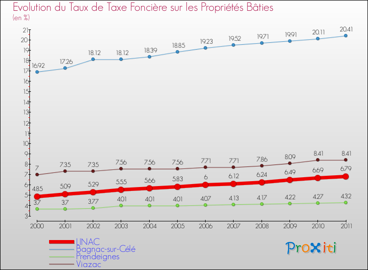Evolution du taux de la taxe foncière sur le bati pour LINAC et les communes proches Comparaison des taux de taxe foncière sur le bati pour LINAC et les communes voisines