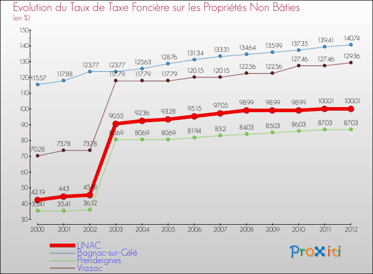 Evolution du taux de la taxe foncière sur les immeubles et terrains non batis pour LINAC et les communes proches de 2000 à 2012 Comparaison des taux de la taxe foncière sur les immeubles et terrains non batis pour LINAC et les communes voisines de 2000 à 2012