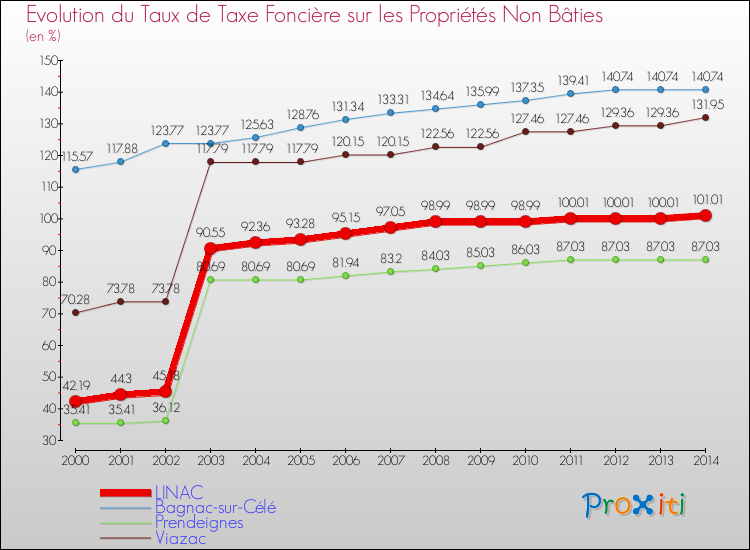 Evolution du taux de la taxe foncière sur les immeubles et terrains non batis pour LINAC et les communes proches de 2000 à 2014 Comparaison des taux de la taxe foncière sur les immeubles et terrains non batis pour LINAC et les communes voisines de 2000 à 2014