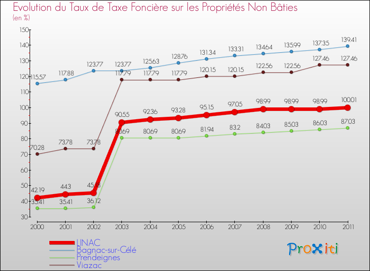 Evolution du taux de la taxe foncière sur les immeubles et terrains non batis pour LINAC et les communes proches Comparaison des taux de la taxe foncière sur les immeubles et terrains non batis pour LINAC et les communes voisines