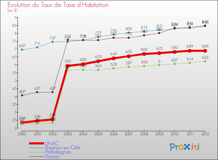 Evolution du taux de la taxe d'habitation pour LINAC et les communes proches Comparaison des taux de la taxe d'habitation pour LINAC et les communes voisines