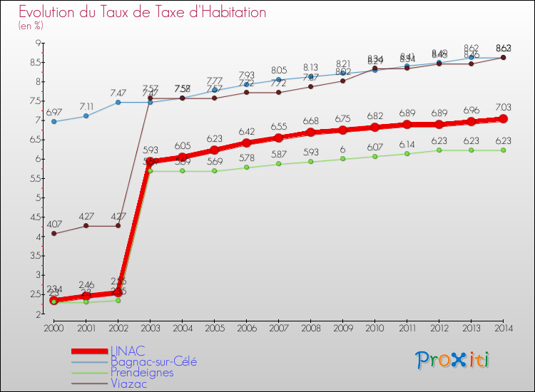 Evolution du taux de la taxe d'habitation pour LINAC et les communes proches de 2000 à 2014 Comparaison des taux de la taxe d'habitation pour LINAC et les communes voisines de 2000 à 2014