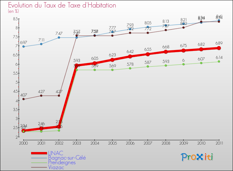 Evolution du taux de la taxe d'habitation pour LINAC et les communes proches Comparaison des taux de la taxe d'habitation pour LINAC et les communes voisines