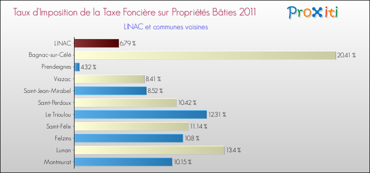 Taux d'imposition de la taxe foncière sur le bati 2011 pour LINAC et les communes proches Comparaison des taux d'imposition de la taxe foncière sur le bati 2011 pour LINAC et les communes voisines