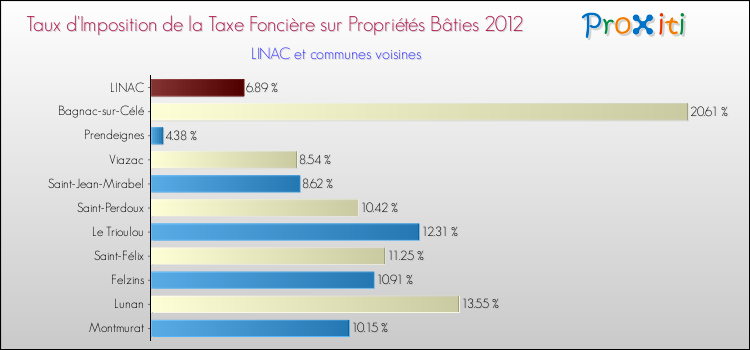 Taux d'imposition de la taxe foncière sur le bati 2012 pour LINAC et les communes proches Comparaison des taux d'imposition de la taxe foncière sur le bati 2012 pour LINAC et les communes voisines