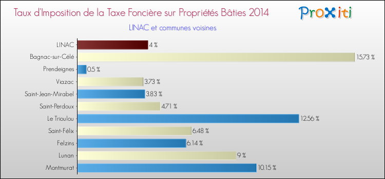 Taux d'imposition de la taxe foncière sur le bati 2014 pour LINAC et les communes proches Comparaison des taux d'imposition de la taxe foncière sur le bati 2014 pour LINAC et les communes voisines