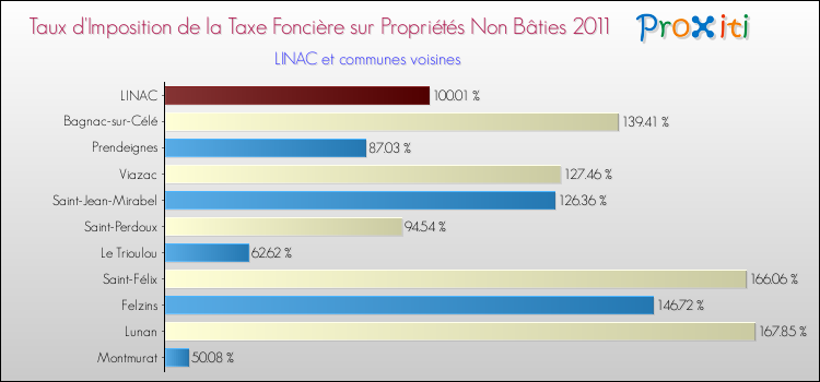 Taux d'imposition de la taxe foncière sur les immeubles et terrains non batis 2011 pour LINAC et les communes proches Comparaison des taux d'imposition de la taxe foncière sur les immeubles et terrains non batis 2011 pour LINAC et les communes voisines
