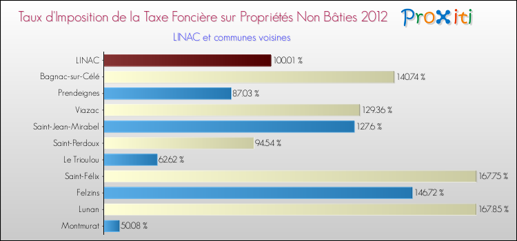 Taux d'imposition de la taxe foncière sur les immeubles et terrains non batis 2012 pour LINAC et les communes proches Comparaison des taux d'imposition de la taxe foncière sur les immeubles et terrains non batis 2012 pour LINAC et les communes voisines