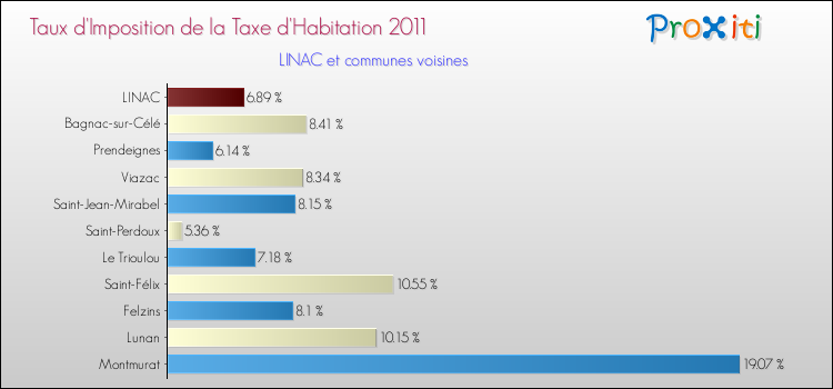 Taux d'imposition de la taxe d'habitation 2011 pour LINAC et les communes proches Comparaison des taux d'imposition de la taxe d'habitation 2011 pour LINAC et les communes voisines