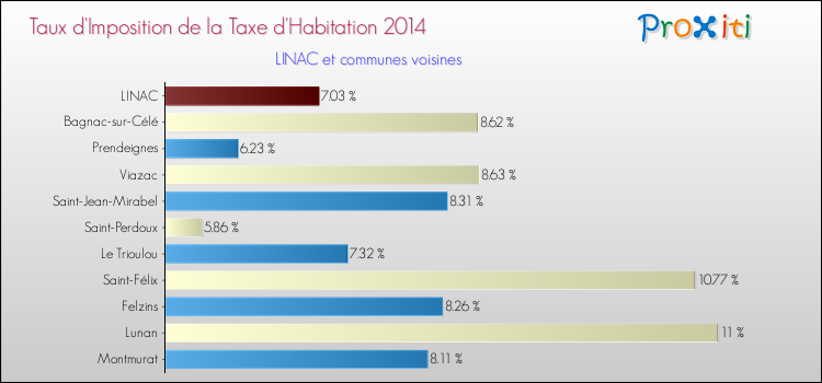 Taux d'imposition de la taxe d'habitation 2014 pour LINAC et les communes proches Comparaison des taux d'imposition de la taxe d'habitation 2014 pour LINAC et les communes voisines