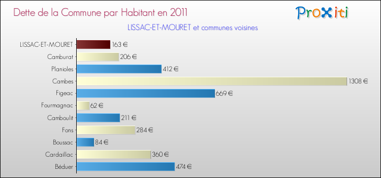 Dette par habitant de la commune en 2011 pour LISSAC-ET-MOURET et les communes proches Comparaison de la dette par habitant de la commune en 2011 pour LISSAC-ET-MOURET et les communes voisines
