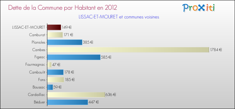 Dette par habitant de la commune en 2012 pour LISSAC-ET-MOURET et les communes proches Comparaison de la dette par habitant de la commune en 2012 pour LISSAC-ET-MOURET et les communes voisines