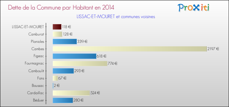 Dette par habitant de la commune en 2014 pour LISSAC-ET-MOURET et les communes proches Comparaison de la dette par habitant de la commune en 2014 pour LISSAC-ET-MOURET et les communes voisines