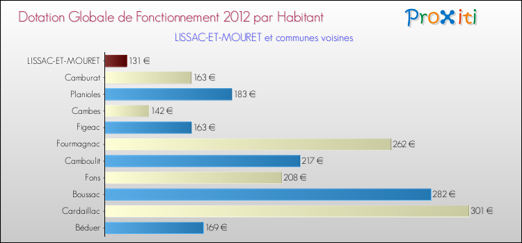 Montant des dotations globales de fonctionnement DGF par Habitant pour LISSAC-ET-MOURET et les communes proches Comparaison des des dotations globales de fonctionnement DGF par habitant pour LISSAC-ET-MOURET et les communes voisines