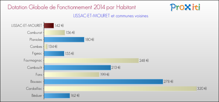 Montant des dotations globales de fonctionnement DGF par Habitant pour LISSAC-ET-MOURET et les communes proches en 2014. Comparaison des des dotations globales de fonctionnement DGF par habitant pour LISSAC-ET-MOURET et les communes voisines en 2014.
