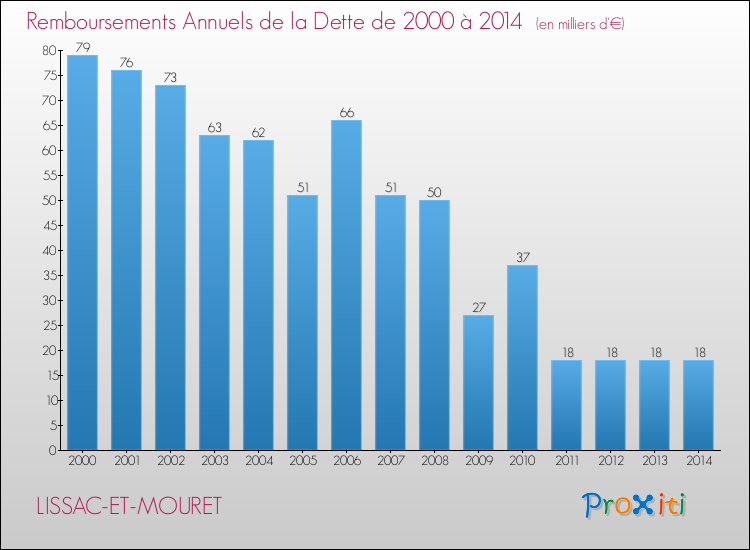 Evolution de l'annuité de la dette pour la commune de LISSAC-ET-MOURET de 2000 à 2014 Annuités de la dette pour LISSAC-ET-MOURET de 2000 à 2014