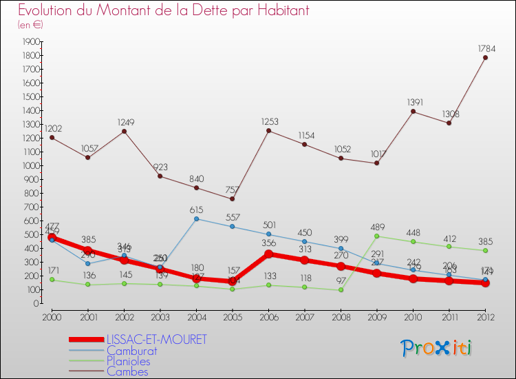 Evolution de la dette par habitant pour la commune de LISSAC-ET-MOURET et les communes proches de 2000 à 2012 Comparaison de la dette par habitant pour LISSAC-ET-MOURET et les communes voisines de 2000 à 2012