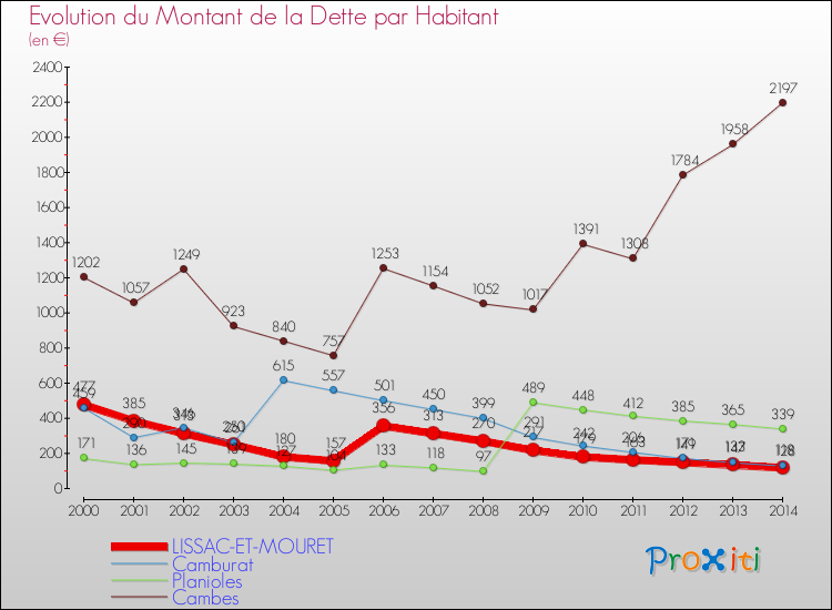 Evolution de la dette par habitant pour la commune de LISSAC-ET-MOURET et les communes proches de 2000 à 2014 Comparaison de la dette par habitant pour LISSAC-ET-MOURET et les communes voisines de 2000 à 2014