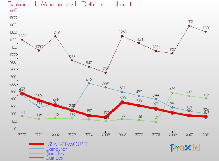Evolution de la dette par habitant pour la commune de LISSAC-ET-MOURET et les communes proches Comparaison de la dette par habitant pour LISSAC-ET-MOURET et les communes voisines