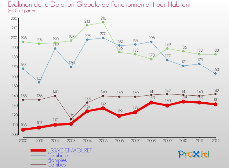 Evolution et montant de la dotation globale de fonctionnement par Habitant pour LISSAC-ET-MOURET et les communes proches Comparaison des dotations globales de fonctionnement par habitant pour LISSAC-ET-MOURET et les communes voisines