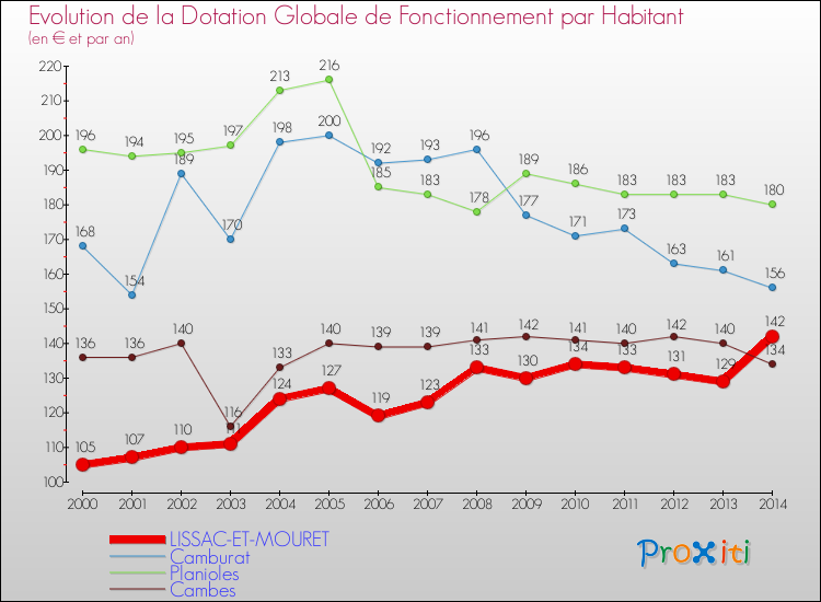 Evolution et montant de la dotation globale de fonctionnement par Habitant pour LISSAC-ET-MOURET et les communes proches de 2000 à 2014. Comparaison des dotations globales de fonctionnement par habitant pour LISSAC-ET-MOURET et les communes voisines de 2000 à 2014.